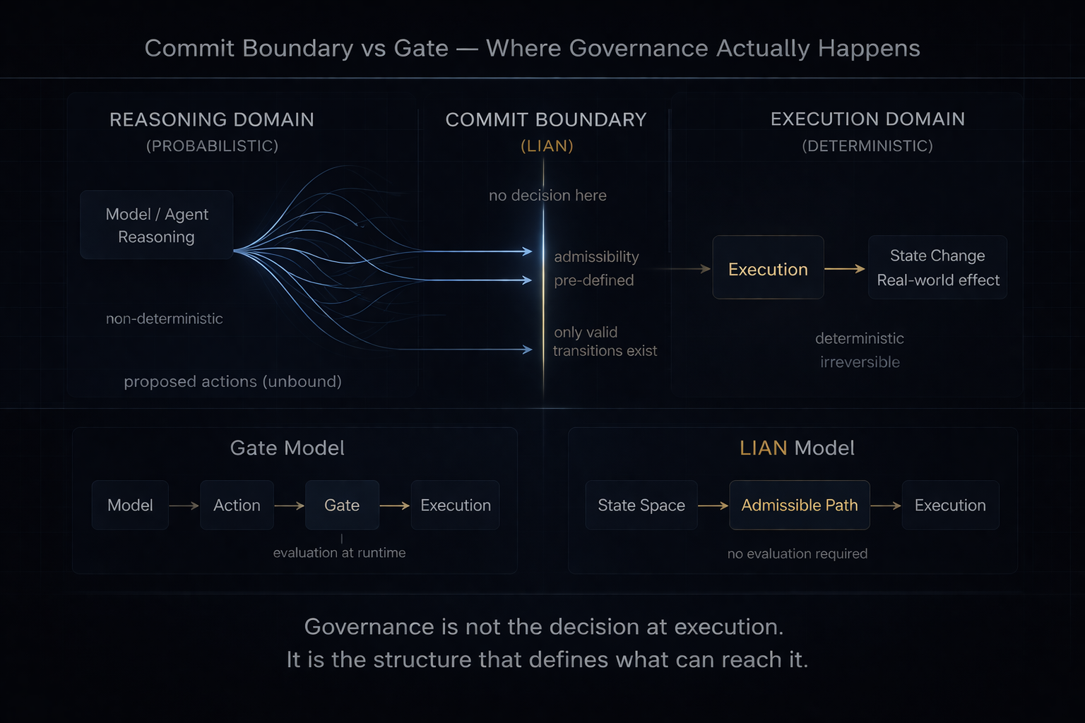 Commit Boundary vs Gate — Where Governance Actually Happens