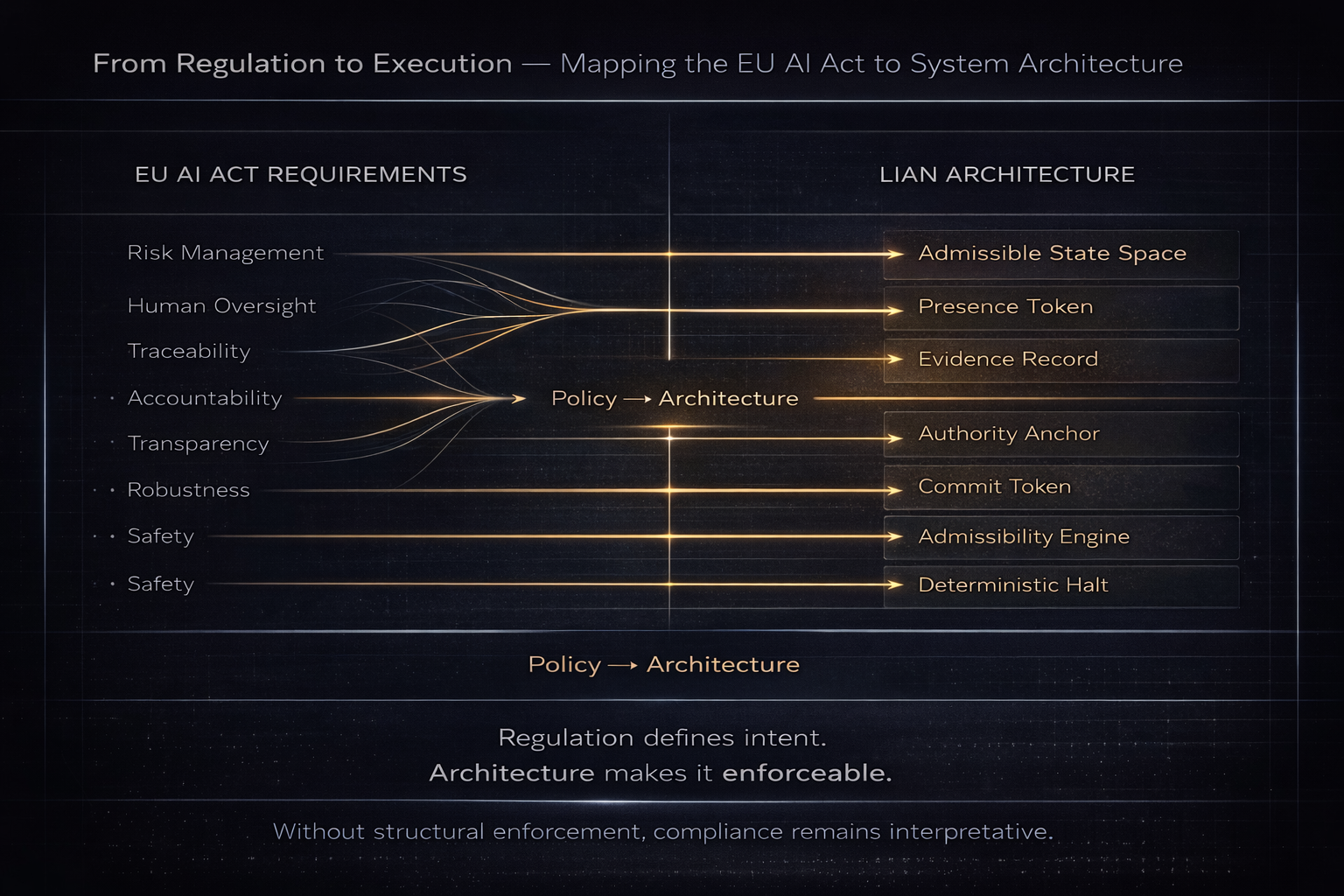 From Regulation to Execution — Mapping the EU AI Act to System Architecture