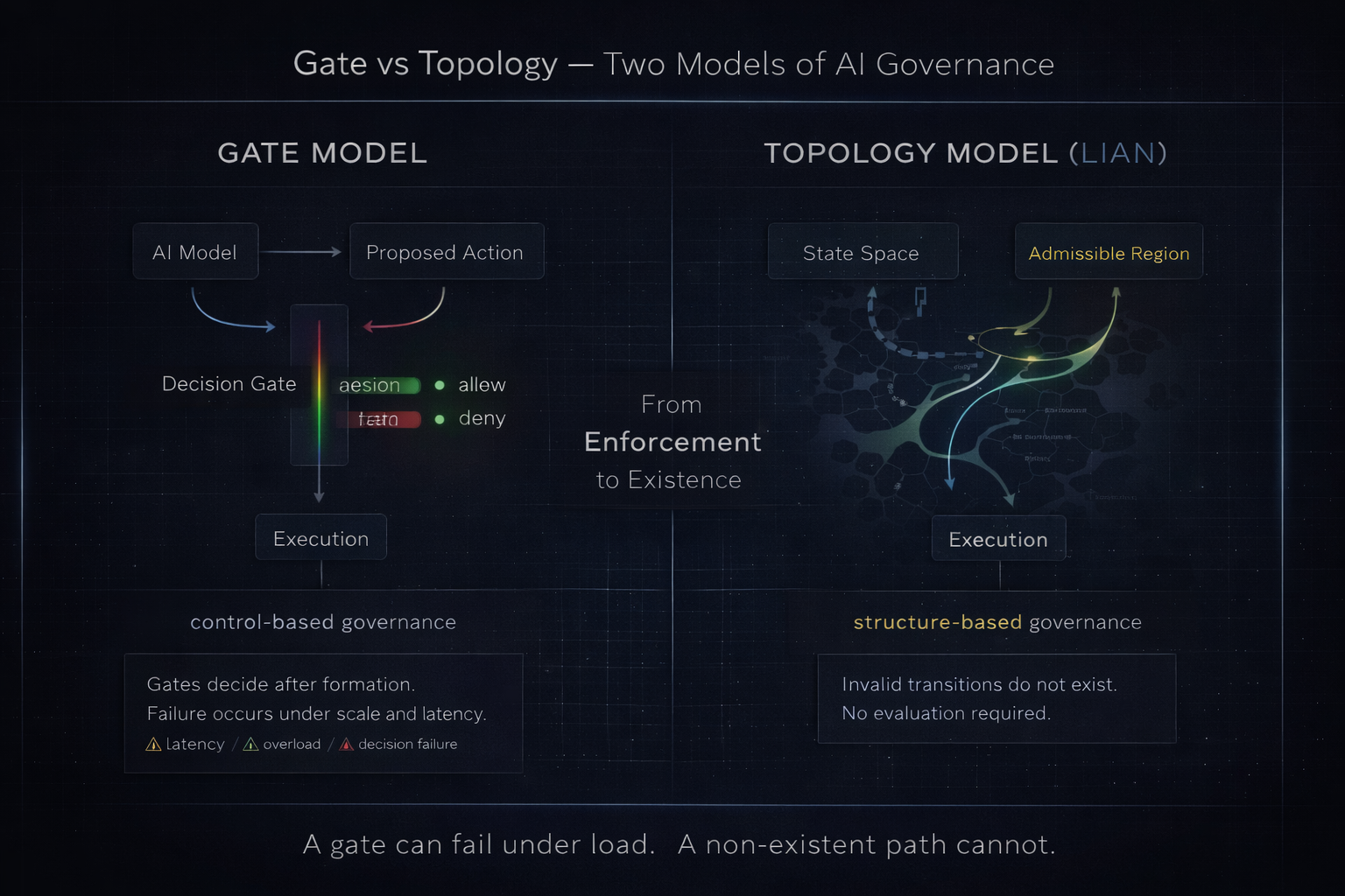 Gate vs Topology — Two Models of AI Governance