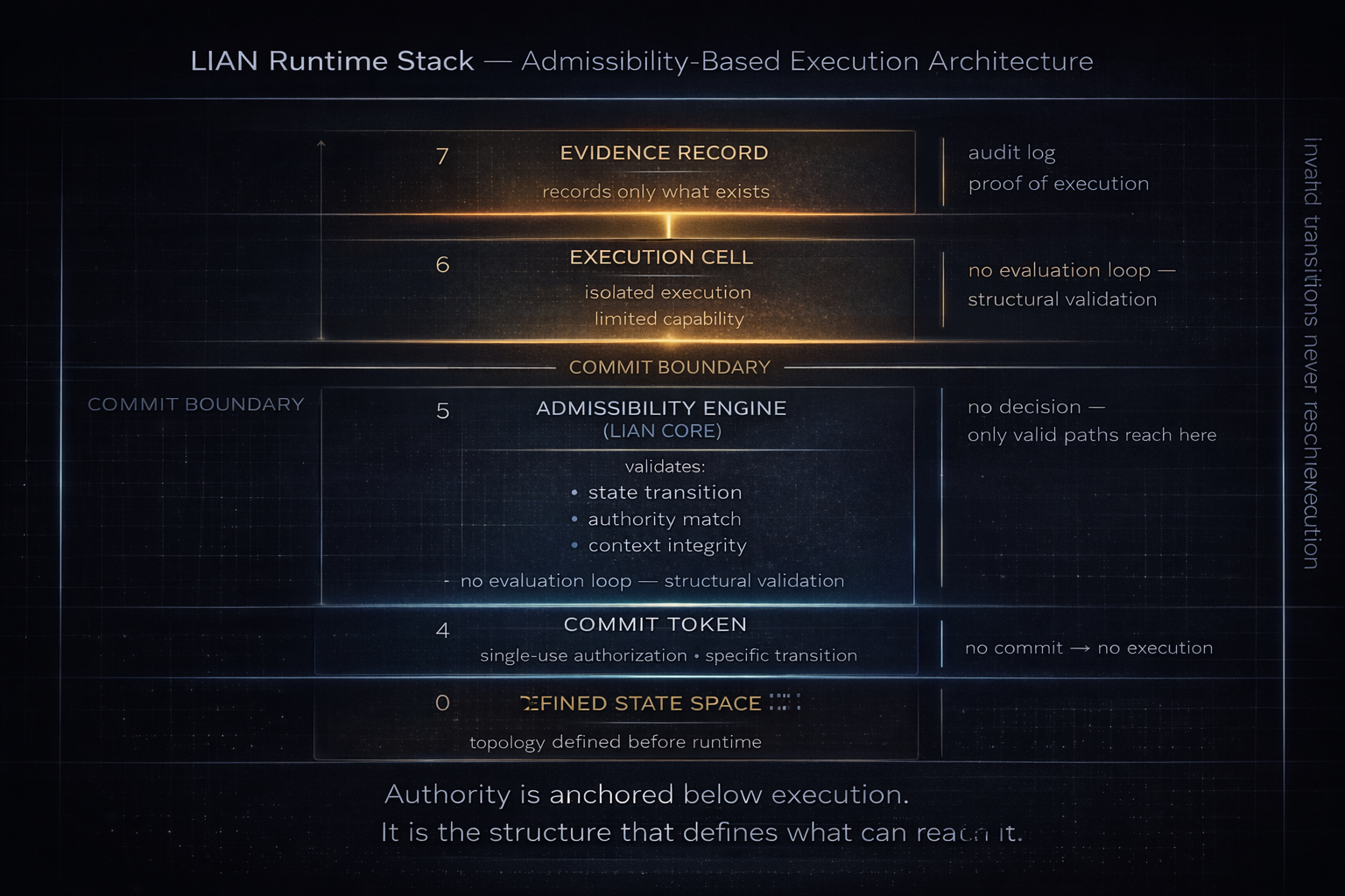 LIAN Runtime Stack — Admissibility-Based Execution Architecture