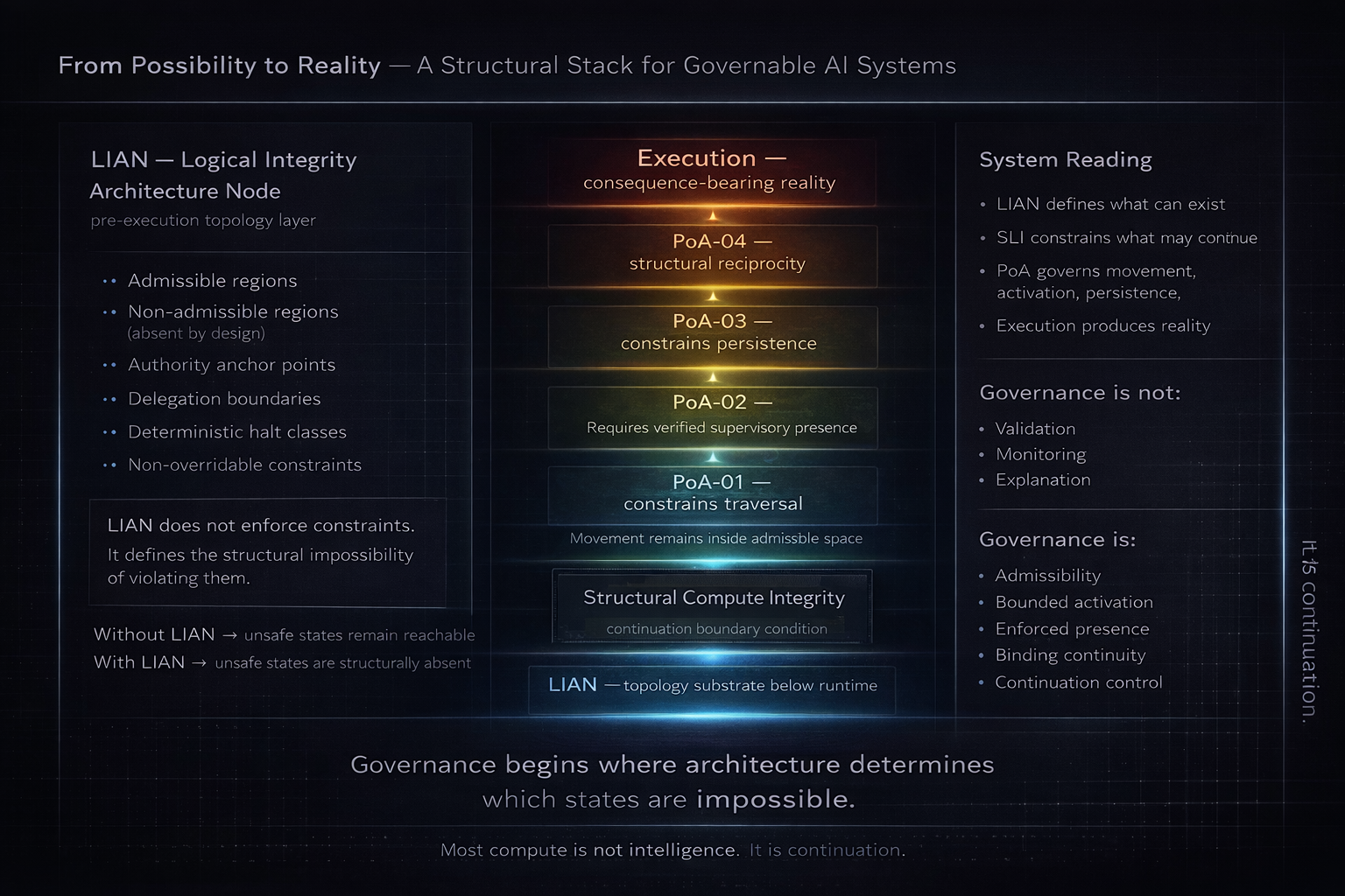Structural Stack for Governable AI Systems